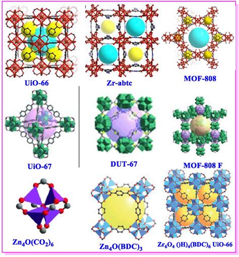 types of metal organic frameworks